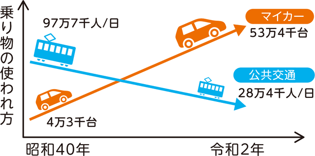 乗り物の使われ方
公共交通
昭和40年　97万7千人/日
令和2年　28万4千人/日
マイカー
昭和40年　4万3千台
令和2年　53万4千台