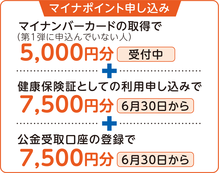 マイナポイント申し込み
マイナンバーカードの取得で
(第1弾に申込んでいない人)
5,000円分　受付中
＋
健康保険証としての利用申し込みで
7,500円分　6月30日から
＋
公金受取口座の登録で
7,500円分　6月30日から