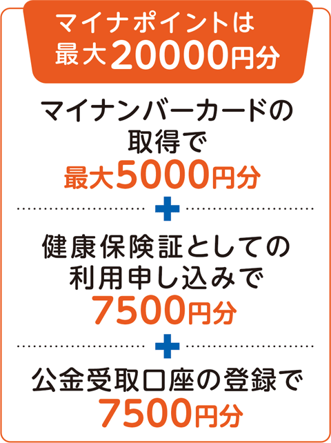 マイナポイントは最大20000円分 マイナンバーカードの取得で最大5000円分+健康保険証としての利用申し込みで7500円分+公金受取口座の登録で7500円分