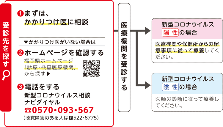 受診先を探す
(1)まずは、かかりつけ医に相談
●かかりつけ医がいない場合は
(2)ホームページを確認する
福岡県ホームページ「診療・検査医療機関」から探す
(3)電話をする
新型コロナウイルス相談ナビダイヤル
電話 0570-093-567
(聴覚障害のある人は　FAX093-522-8775)

医療機関を受診する
新型コロナウイルス陽性の場合
医療機関や保健所からの留意事項に従って療養してください。
新型コロナウイルス陰性の場合
医師の診断に従って療養してください。