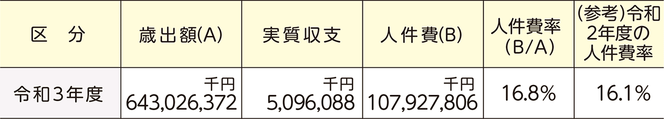 市が使ったお金のうち、人件費が占める割合(普通会計決算)表