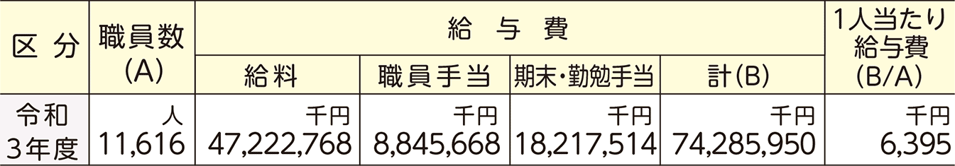 市職員の数と1人当たりの給与(普通会計決算)表