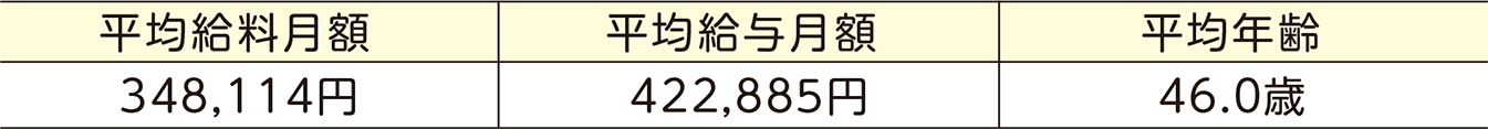 市職員(一般行政職)の平均給料月額などの状況(令和4年4月1日現在)表