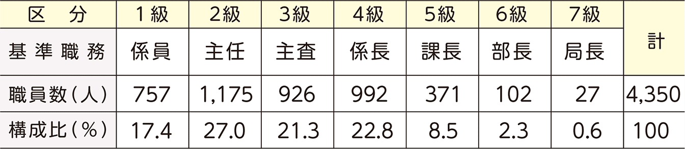 市職員(一般行政職)のうち役職者などの割合(令和4年4月1日現在)表