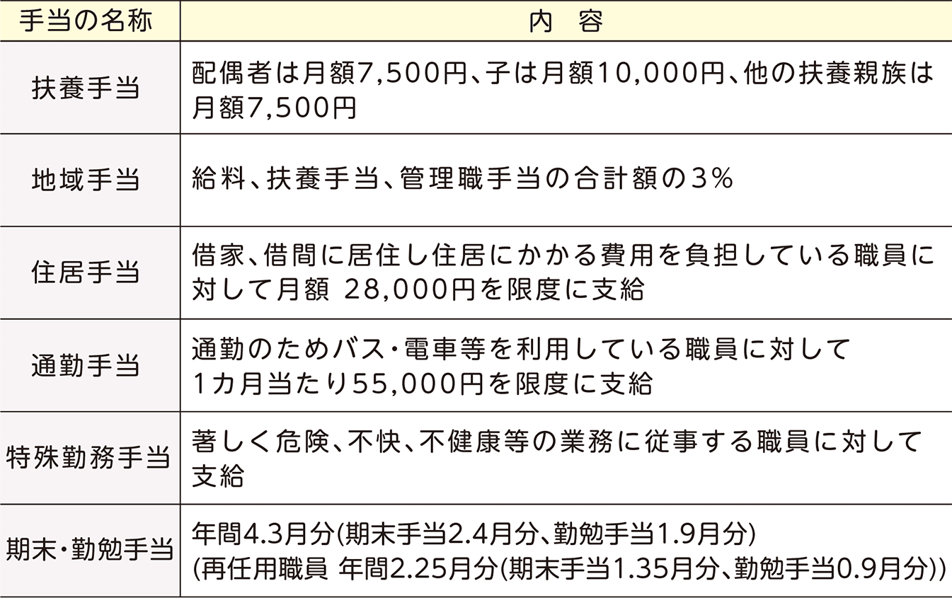 市職員への手当(令和3年4月1日現在)表