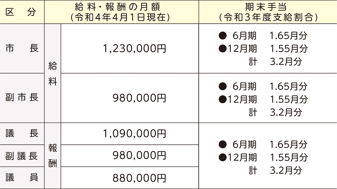 市長や議員等の給料・報酬額など表