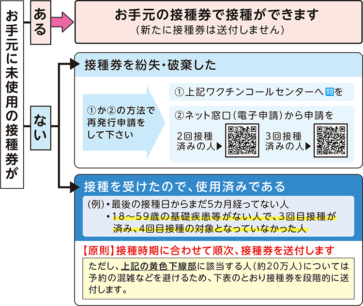 お手元に未使用の接種券が
	↓
	ある
	↓
	お手元の接種券で接種ができます(新たに接種券は送付しません)

	お手元に未使用の接種券が
	↓
	ない
	↓
	接種券を紛失・破棄した
	(1)か(2)の方法で再発行申請をして下さい
	(1)上記ワクチンコールセンターへ問い合わせを
	(2)ネット窓口(電子申請)から申請を

	［二次元コード］●2回接種済みの人

	［二次元コード］●3回接種済みの人


	お手元に未使用の接種券が
	↓
	ない
	↓
	接種を受けたので、使用済みである
	(例)・最後の接種日からまだ5カ月経ってない人
	・※18～59歳の基礎疾患等がない人で、3回目接種が済み、4回目接種の対象となっていなかった人
	【原則】接種時期に合わせて順次、接種券を送付します
	ただし、上記の※に該当する人(約20万人)については予約の混雑などを避けるため、下記のとおり接種券を段階的に送付します。