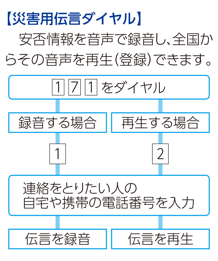 表:災害用伝言ダイヤル