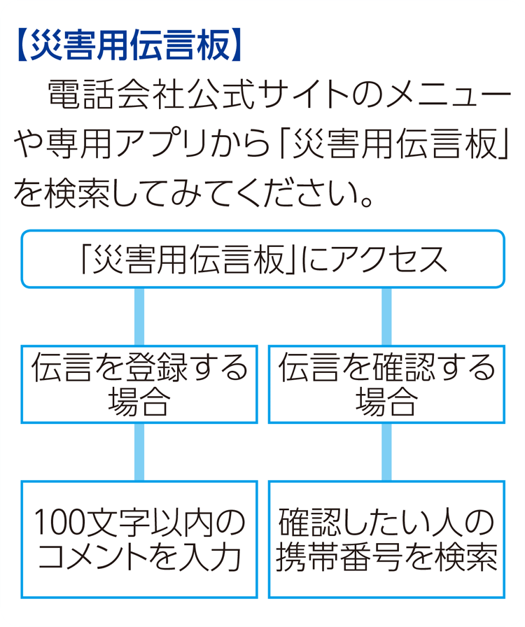 表:災害用伝言板