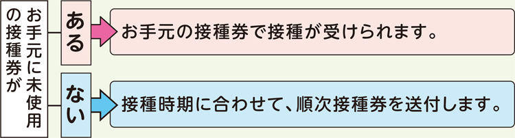 お手元に未使用の接種券が→
	ある→お手元の接種券で接種が受けられます。お手元に未使用の接種券が→ない→接種時期に合わせて、順次接種券を送付します。