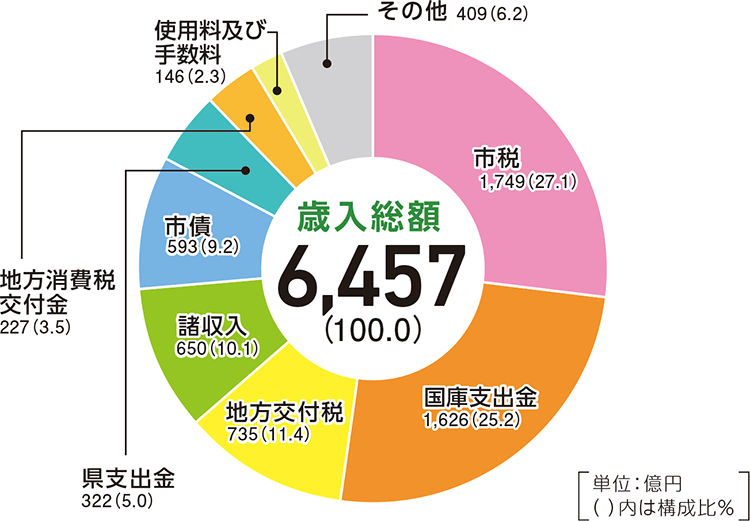 歳入総額　6,457(100.0)
市税　1,749(27.1)
国庫支出金　1,626(25.2)
地方交付税　735(11.4)
諸収入　650(10.1)
市債　593(9.2)
県支出金　322(5.0)
地方消費税交付金　227(3.5)
使用料及び手数料　146(2.3)
その他　409(6.2)
［単位：億円()内は構成比％］