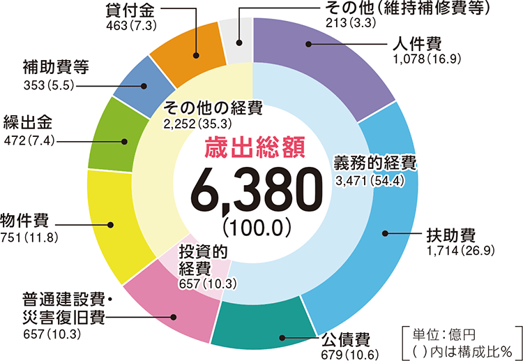 歳出総額　6,380(100.0)
義務的経費　3,471(54.4)
　人件費　1,078(16.9)
　扶助費　1,714(26.9)
　公債費　679(10.6)
投資的経費　657(10.3)
　普通建設費・災害復旧費　657(10.3)
その他の経費　2,252(35.3)
　物件費　751(11.8)
　繰出金　472(7.4)
　補助費等　353(5.5)
　貸付金　463(7.3)
　その他(維持補修費等)　213(3.3)
［単位：億円()内は構成比％］