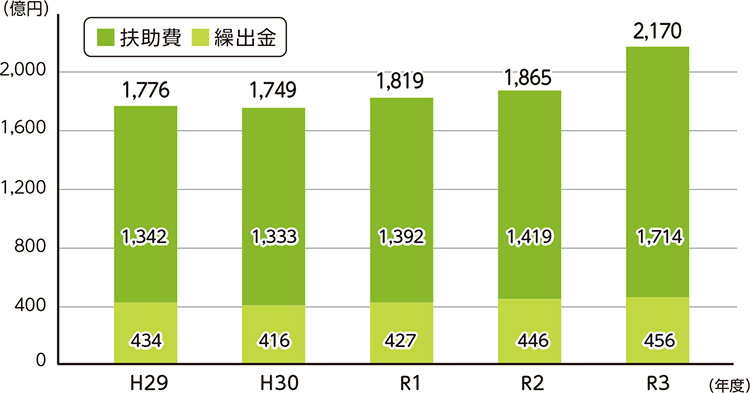 H29(年度)
1,776(億円)
扶助費　1,342
繰出金　434

H30(年度)
1,749(億円)
扶助費　1,333
繰出金　416

R1(年度)
1,819(億円)
扶助費　1,392
繰出金　427

R2(年度)
1,865(億円)
扶助費　1,419
繰出金　446

R3(年度)
2,170(億円)
扶助費　1,714
繰出金　456