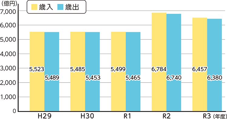 H29(年度)
歳入　5,523(億円)
歳出　5,489(億円)

H30(年度)
歳入　5,485(億円)
歳出　5,453(億円)

R1(年度)
歳入　5,499(億円)
歳出　5,465(億円)

R2(年度)
歳入　6,784(億円)
歳出　6,740(億円)

R3(年度)
歳入　6,457(億円)
歳出　6,380(億円)