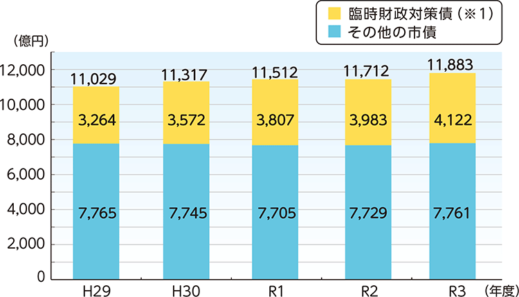 H29(年度)
11,029(億円)
臨時財政対策債(※1)　3,264
その他の市債　7,765

H30(年度)
11,317(億円)
臨時財政対策債(※1)　3,572
その他の市債　7,745

R1(年度)
11,512(億円)
臨時財政対策債(※1)　3,807
その他の市債　7,705

R2(年度)
11,712(億円)
臨時財政対策債(※1)　3,983
その他の市債　7,729

R3(年度)
11,883(億円)
臨時財政対策債(※1)　4,122
その他の市債　7,761