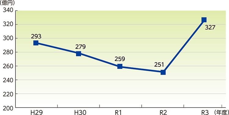 H29(年度)
293(億円)

H30(年度)
279(億円)

R1(年度)
259(億円)

R2(年度)
251(億円)

R3(年度)
327(億円)
