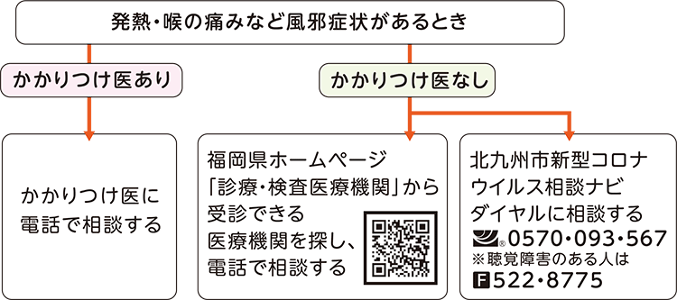表:医療機関受診