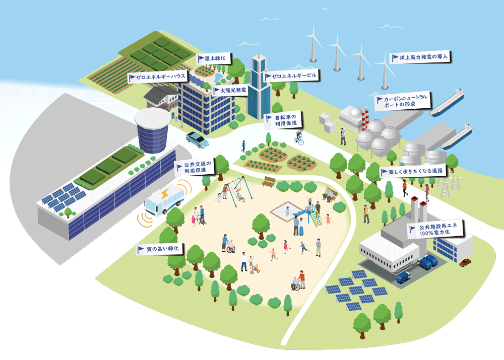 洋上風力発電の導入
カーボンニュートラルポートの形成
楽しく歩きたくなる道路
公共施設再エネ100％電力化
ゼロエネルギーハウス
屋上緑化
太陽光発電
ゼロエネルギービル
自転車の利用促進
公共交通の利用促進
質の高い緑化