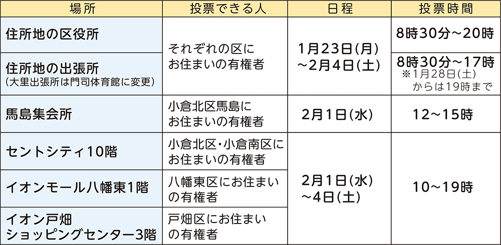 表:期日前投票