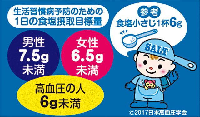 生活習慣病予防のための1日の食塩摂取目標量　男性7.5g未満　女性6.5g未満　高血圧の人6g未満　参考食塩小さじ1杯6g　(C)2017日本高血圧学会