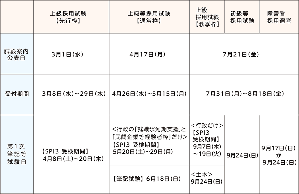 表:試験案内