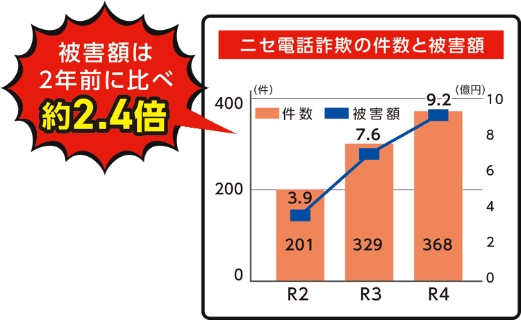 被害額は2年前に比べ約2.4倍
ニセ電話詐欺の件数と被害額
R2　件数 201件　被害額 3.9億円
R3　件数 329件　被害額 7.6億円
R4　件数 368件　被害額 9.2億円