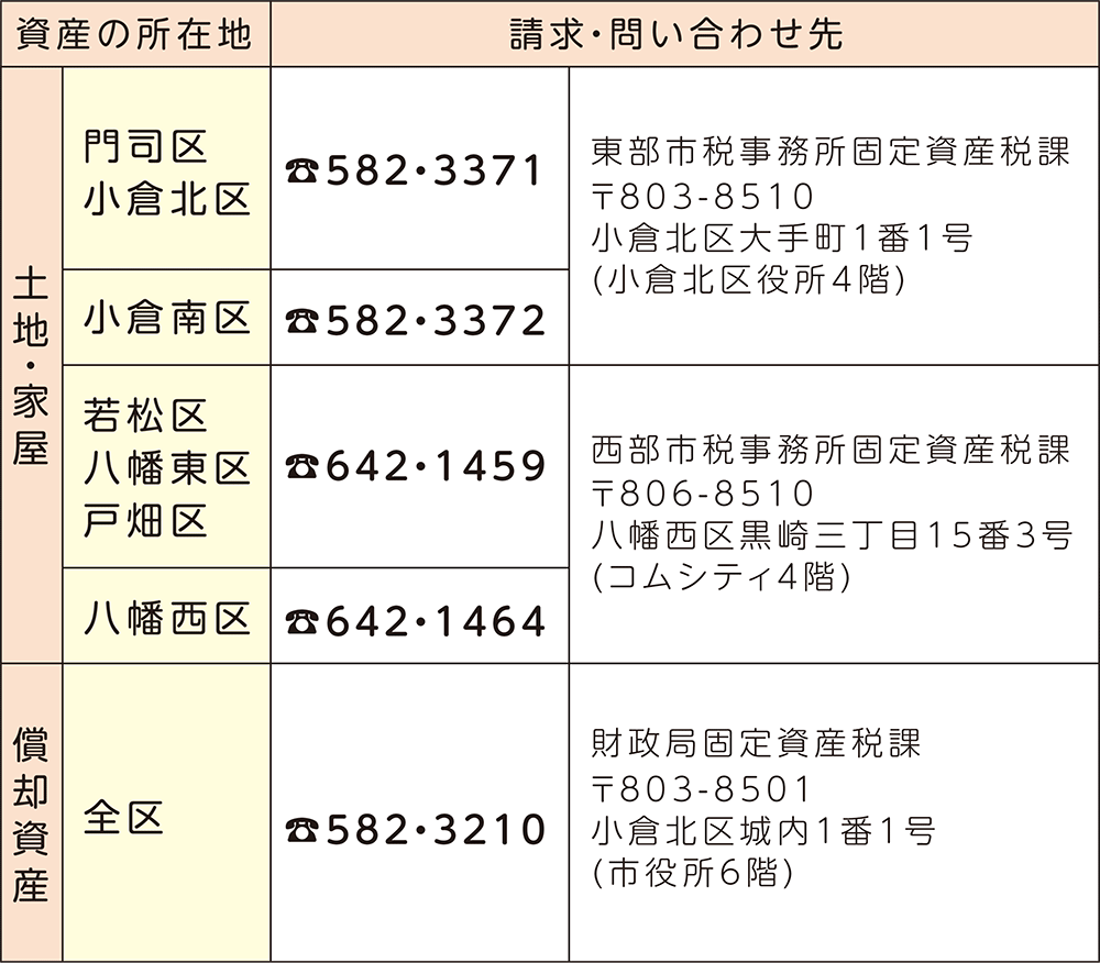 表:請求・問い合わせ先