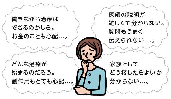 がん相談支援センター人物イラスト　●働きながら治療はできるのかしら。お金のことも心配...。●医師の説明が難しくて分からない。質問もうまく伝えられない...。●どんな治療が始まるのだろう。副作用もとても心配...。●家族としてどう接したらよいか分からない...。