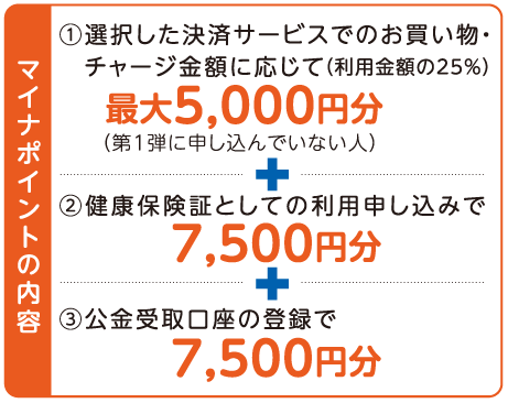 マイナポイントの内容
（1）選択した決済サービスでのお買い物・チャージ金額に応じて（利用金額の25％）
最大5,000円分
（第1弾に申し込んでいない人）
＋
（2）健康保険証としての利用申し込みで
7,500円分
＋
（3）公金受取口座の登録で
7,500円分