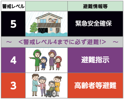 ⚫️警戒レベル　5　緊急安全確保　～警戒レベル4までに必ず避難！～　⚫️警戒レベル　4　避難指示　⚫️警戒レベル　3　高齢者等避難