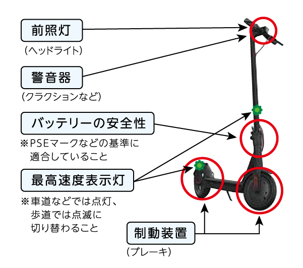 前照灯 （ヘッドライト）　警音器 （クラクションなど）　バッテリーの安全性 ※PSEマークなどの基準に適合していること　最高速度表示灯 ※車道などでは点灯、歩道では点滅に切り替わること