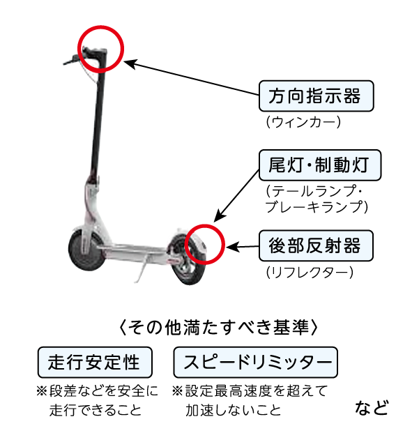 制動装置（ブレーキ）　方向指示器（ウィンカー）　尾灯・制動灯（テールランプ・ブレーキランプ）　後部反射器（リフレクター）　〈その他満たすべき基準〉　走行安定性　※段差などを安全に走行できること　スピードリミッター　※設定最高速度を超えて加速しないこと　など