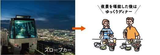 スロープカーの画像と夜景を堪能した後はゆっくりディナーのイラスト