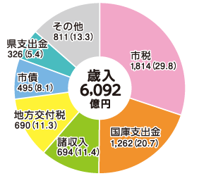 歳入の内訳の円グラフ