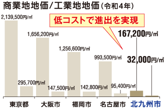 進出コストのグラフ