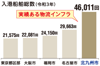 交通インフラのグラフ