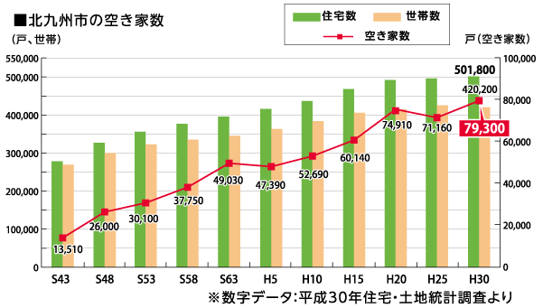 北九州市の空き家数のグラフ