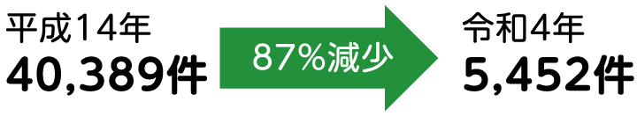 刑法犯認知件数の推移の画像