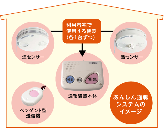 利用者宅で使用する機器（各1台ずつ）、煙センサー、熱センサー、通報装置本体、ペンダント型送信機の画像