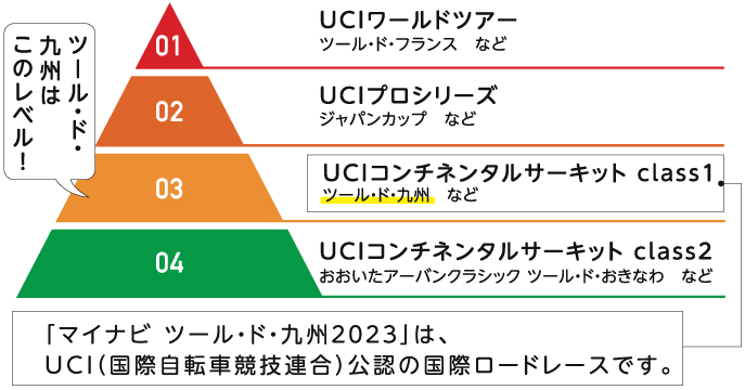 01 UCIワールドツアー　ツール・ド・フランス　など
                                02 UCIプロシリーズ　ジャパンカップ　など
                                03 UCIコンチネンタルサーキット class1　ツール・ド・九州　など　ツール・ド・九州はこのレベル！
                                04 UCIコンチネンタルサーキット class2　おおいたアーバンクラシック ツール・ド・おきなわ　など
                                「マイナビ ツール・ド・九州２０２３」は、ＵＣＩ（国際自転車競技連合）公認の国際ロードレースです。 