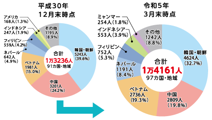 北九州市の国籍別外国人市民のグラフ