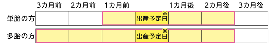 単胎の方　1カ月前　出産予定日※　1カ月後　2カ月後
                                多胎の方　3カ月前　2カ月前　1カ月前　出産予定日※　1カ月後　2カ月後