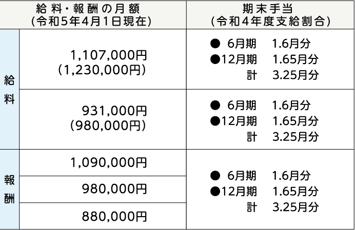 表右側