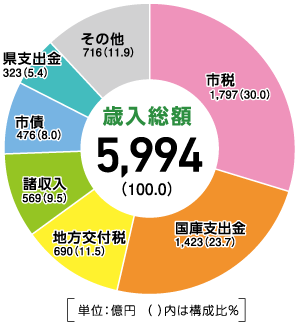 歳入総額の円グラフ
