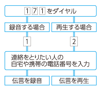 災害用伝言ダイヤル171