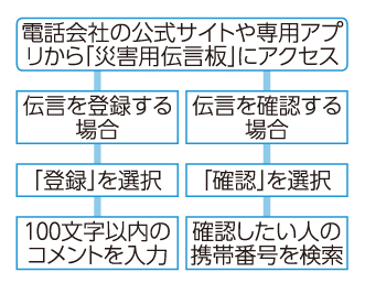 災害用伝言板（携帯電話・スマートフォン）