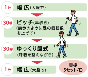 1分　幅広（大股で）→30秒　ピッチ（早歩き）（競歩のように足の回転数を上げて）→30秒　ゆっくり腹式（呼吸を整えながら）→1分　幅広（大股で）　目標5セット/日