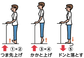 （1）・（2）つま先上げ　（3）・（4）かかと上げ　（5）ドンと落とす