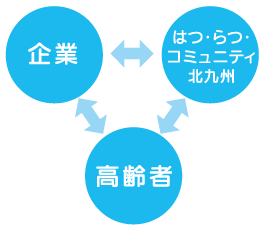 企業→はつ・らつ・コミュニティ北九州→高齢者→