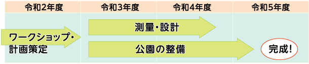 令和2年度　令和3年度　令和4年度　令和5年度
                                        ワークショップ・計画策定→測量・設計
                                        ワークショップ・計画策定→公園の整備→完成！